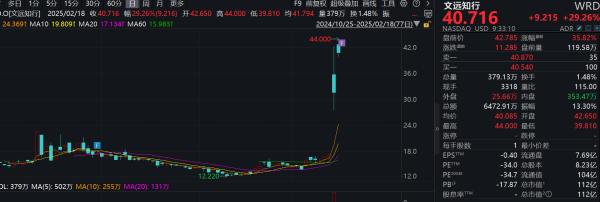 天创网 滚动更新丨美股三大指数小幅高开，文远知行涨近30%