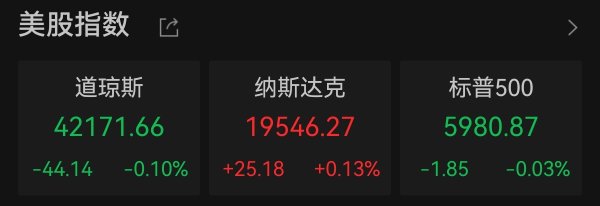 股民钱包 道指小幅收跌0.1% 能源股全线走低