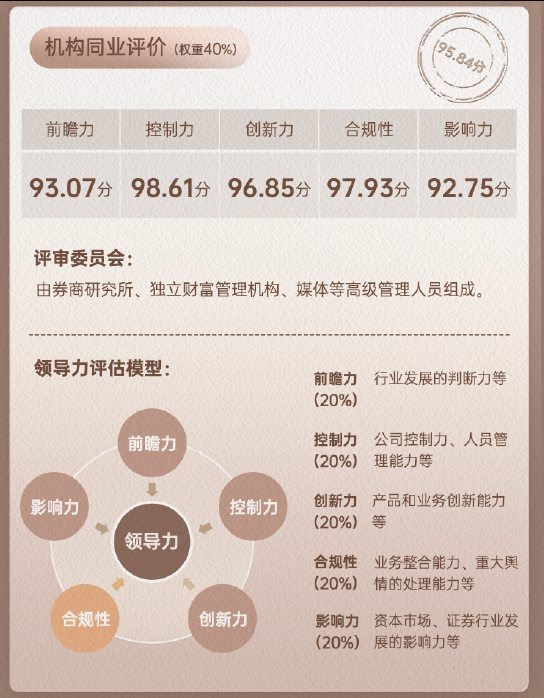 荆叶优配 上市券商领军人物领导力TOP榜丨同业评价全景图：招商证券吴宗敏控制力维度评比优秀 前瞻力维度排名第6位