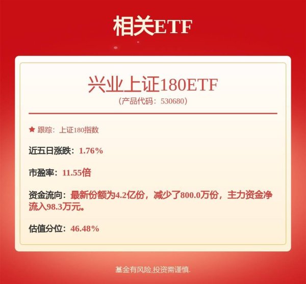 富豪配资 机构称银行、保险板块值得关注，兴业上证180ETF（530680）早盘小幅下跌