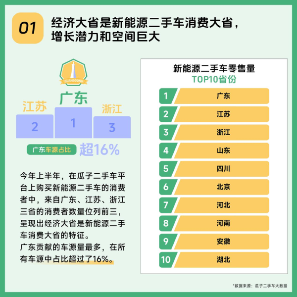 博盈证券 瓜子二手车新能源渗透率为行业3倍，交易有保障获用户认可