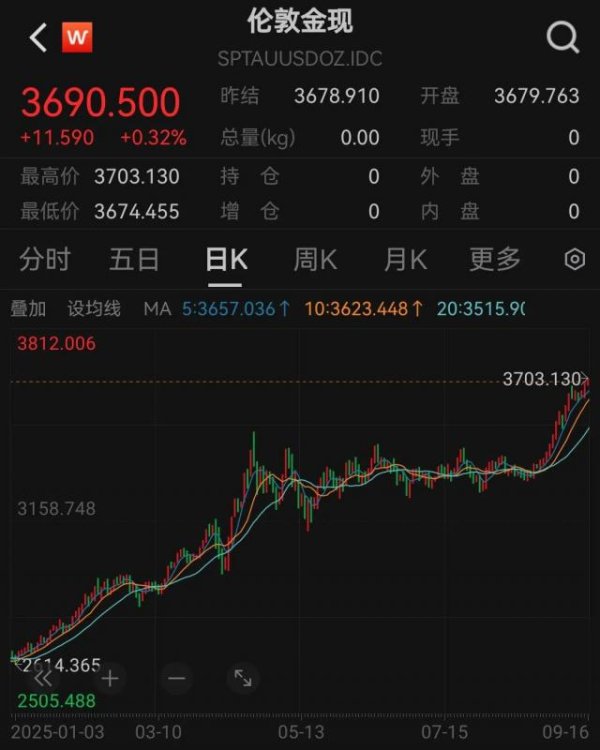 普患配资 美联储议息生变？美元指数跳水，黄金继续狂飙，价格首次突破3700美元，高盛：还有可能飙升到5000美元